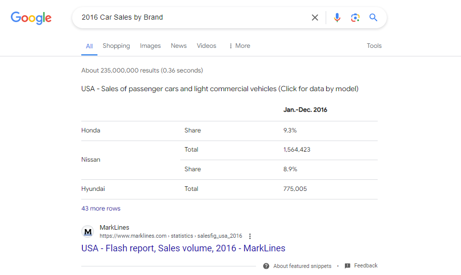 Featured Snippet - 2016 Car Sales by Brand